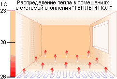 Система «Отопление через пол»