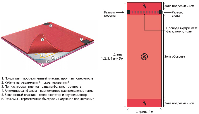 Конструкция нагревательного мата devidry