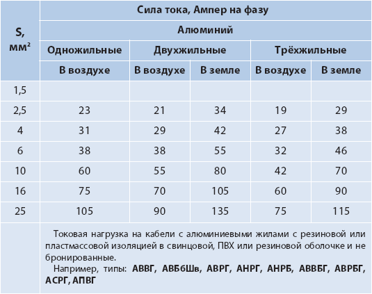 Выбор сечения алюминиевого кабеля