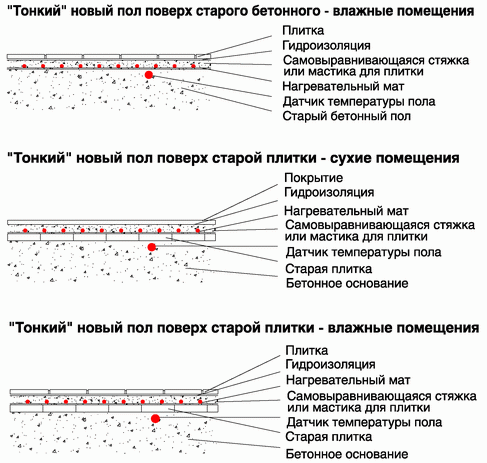 Обогрев в тонких полах