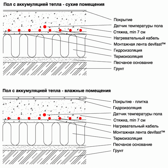 Пол с аккумуляцией тепла