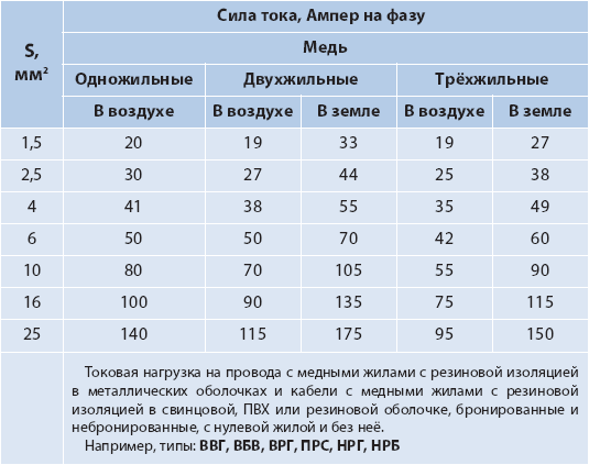 Выбор сечения медного кабеля и провода