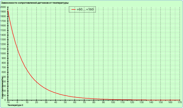 grafic soprotivl datchic 600