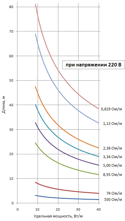графики зависимости длины от удельной мощности кабеля dsix при напряжении 220 В