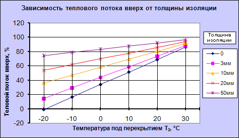 Графики зависимости теплового потока вверх от толщины теплоизоляции